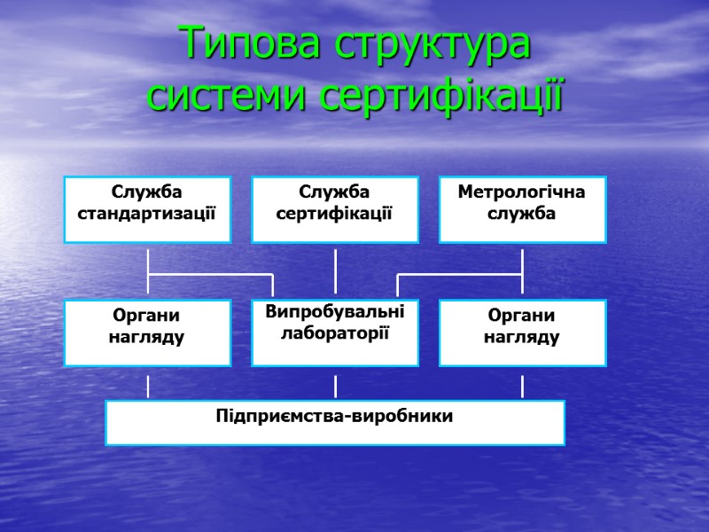 Типова структура системи сертифікації